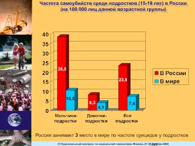 Частота самоубийств среди подростков (15-19 лет) в России (на 100 000 лиц