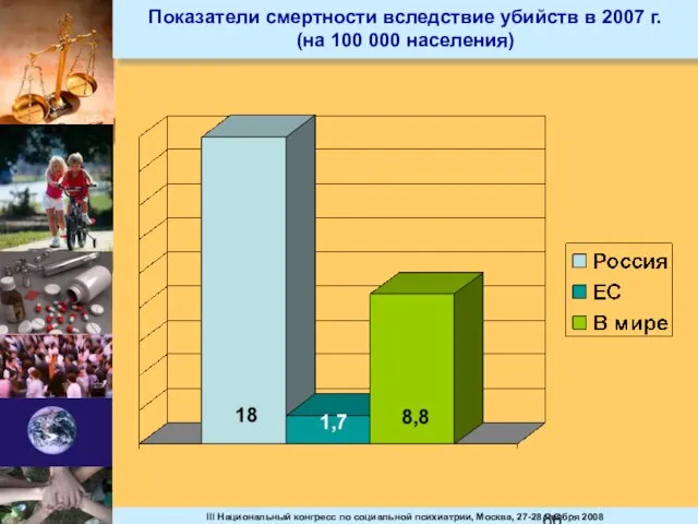 Показатели смертности вследствие убийств в 2007 г. (на 100 000 населения)