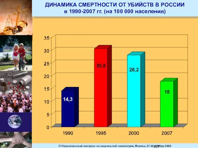 ДИНАМИКА СМЕРТНОСТИ ОТ УБИЙСТВ В РОССИИ в 1990-2007 гг. (на 100 000 населения)