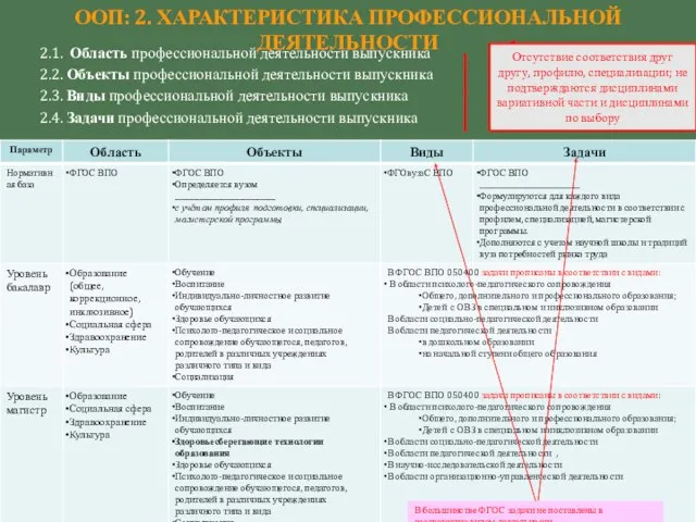 ООП: 2. ХАРАКТЕРИСТИКА ПРОФЕССИОНАЛЬНОЙ ДЕЯТЕЛЬНОСТИ 2.1. Область профессиональной деятельности выпускника 2.2. Объекты