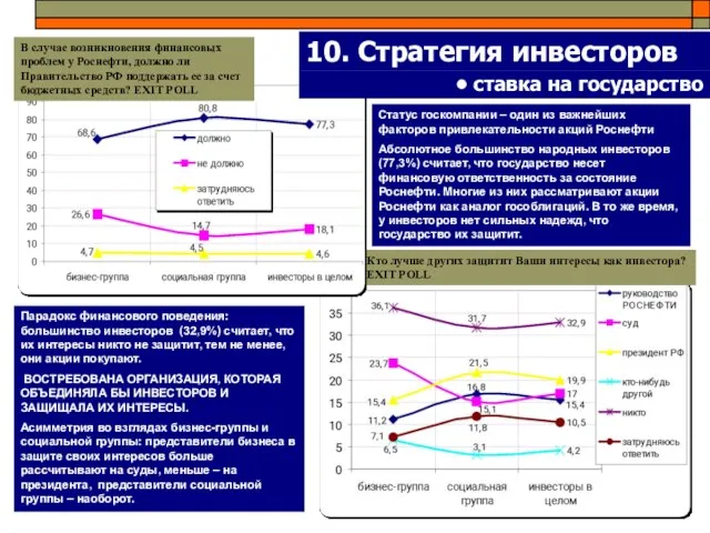 10. Стратегия инвесторов Парадокс финансового поведения: большинство инвесторов (32,9%) считает, что их