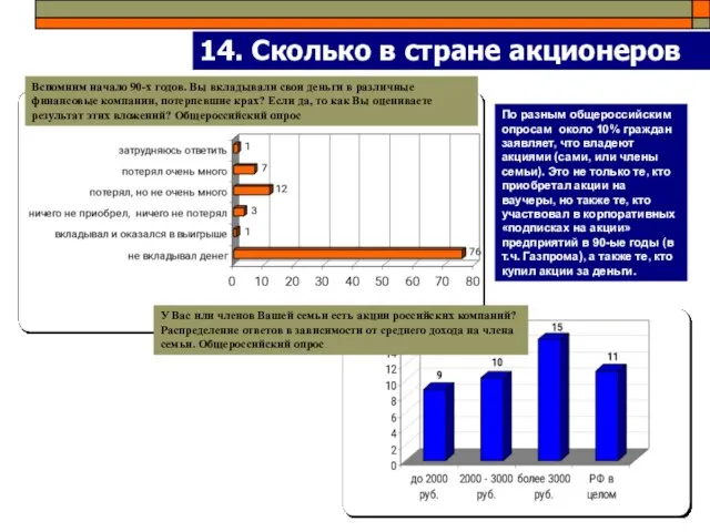 14. Сколько в стране акционеров По разным общероссийским опросам около 10% граждан