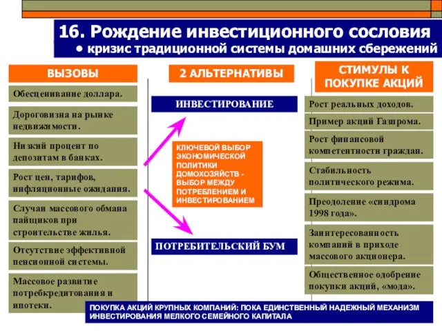 16. Рождение инвестиционного сословия кризис традиционной системы домашних сбережений ВЫЗОВЫ Обесценивание доллара.