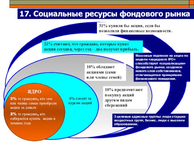 17. Социальные ресурсы фондового рынка Массовые подписки на акции по модели «народного