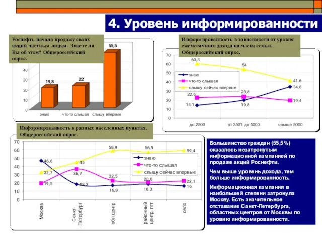 4. Уровень информированности Роснефть начала продажу своих акций частным лицам. Знаете ли