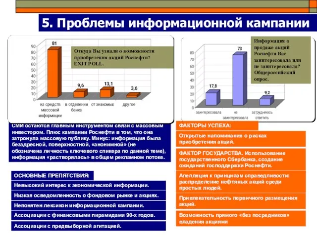 5. Проблемы информационной кампании СМИ остаются главным инструментом связи с массовым инвестором.