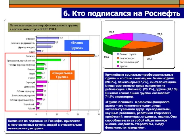 6. Кто подписался на Роснефть Основные социально-профессиональные группы в составе инвесторов. EXIT