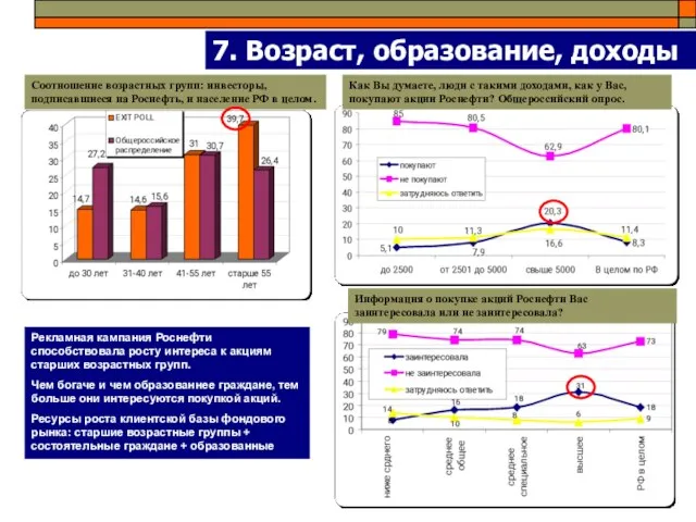 7. Возраст, образование, доходы Соотношение возрастных групп: инвесторы, подписавшиеся на Роснефть, и