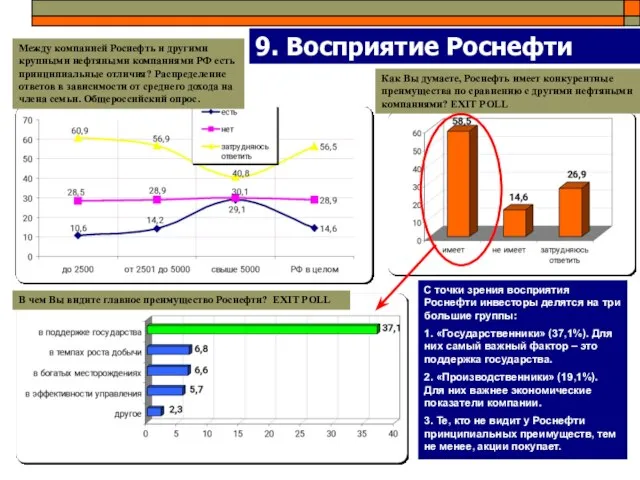 9. Восприятие Роснефти Между компанией Роснефть и другими крупными нефтяными компаниями РФ