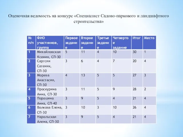 Оценочная ведомость на конкурс «Специалист Садово-паркового и ландшафтного строительства»