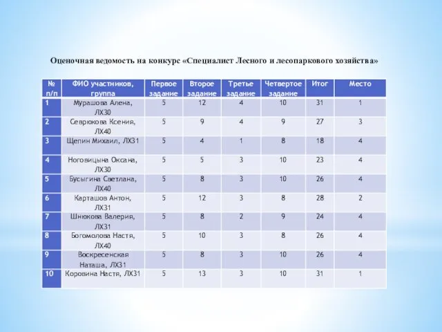 Оценочная ведомость на конкурс «Специалист Лесного и лесопаркового хозяйства»