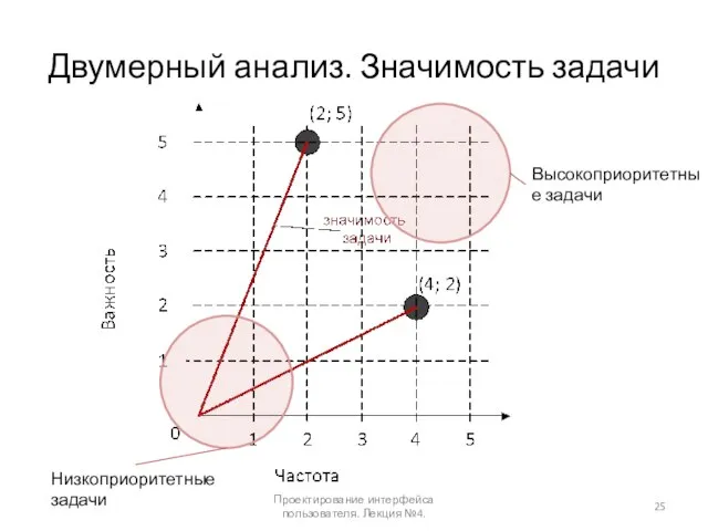 Двумерный анализ. Значимость задачи Проектирование интерфейса пользователя. Лекция №4. Высокоприоритетные задачи Низкоприоритетные задачи