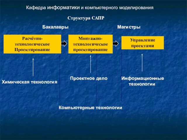 Расчётно-технологическое Проектирование Монтажно-технологическое проектирование Управление проектами Бакалавры Магистры Химическая технология Проектное дело