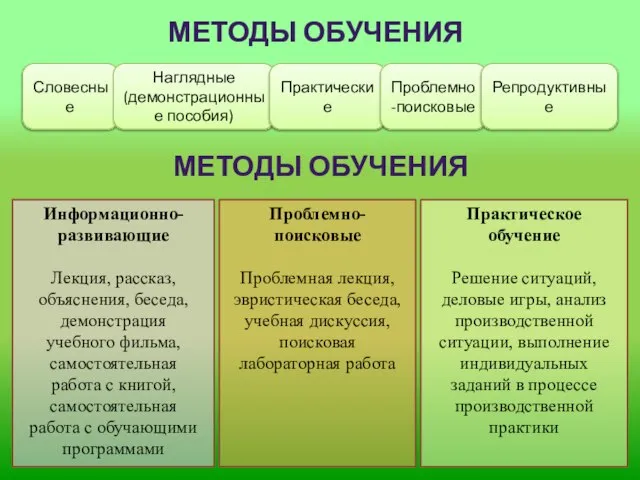 МЕТОДЫ ОБУЧЕНИЯ Словесные Наглядные (демонстрационные пособия) Практические Проблемно-поисковые Репродуктивные МЕТОДЫ ОБУЧЕНИЯ Информационно-развивающие