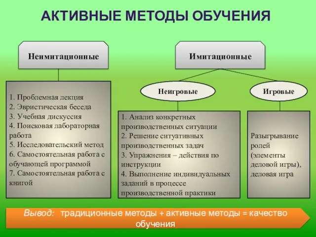 АКТИВНЫЕ МЕТОДЫ ОБУЧЕНИЯ Неимитационные Имитационные 1. Проблемная лекция 2. Эвристическая беседа 3.