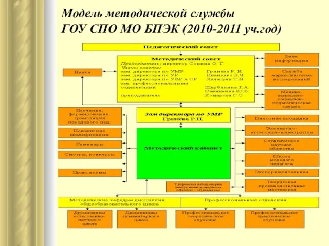Модель методической службы ГОУ СПО МО БПЭК (2010-2011 уч.год)