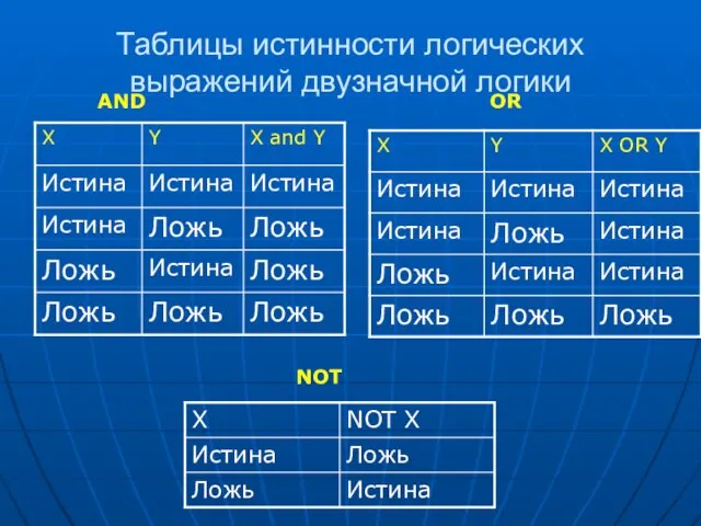 Таблицы истинности логических выражений двузначной логики AND OR NOT