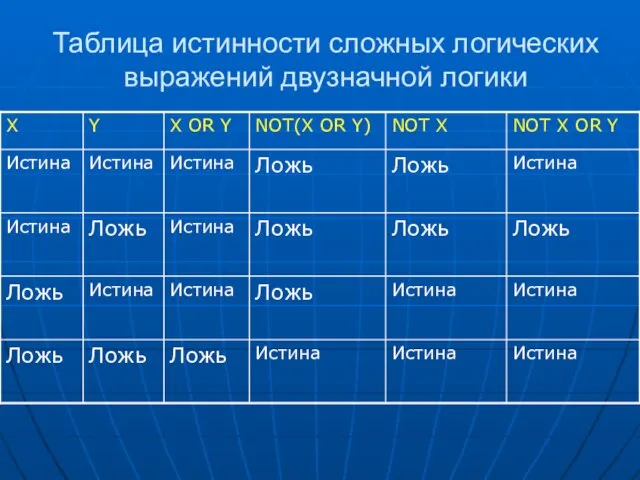 Таблица истинности сложных логических выражений двузначной логики