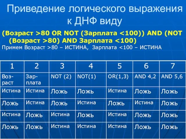 Приведение логического выражения к ДНФ виду (Возраст >80 OR NOT (Зарплата 80)