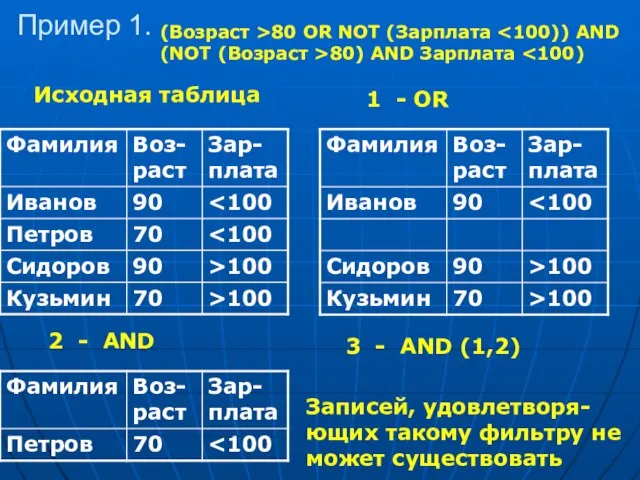 Пример 1. (Возраст >80 OR NOT (Зарплата 80) AND Зарплата Исходная таблица