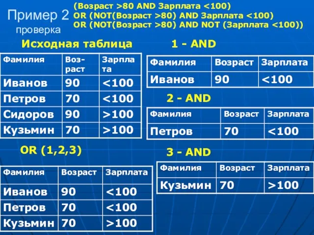 Пример 2 проверка Исходная таблица (Возраст >80 AND Зарплата OR (NOT(Возраст >80)