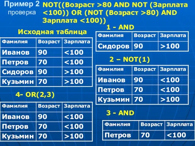 Пример 2 проверка NOT((Возраст >80 AND NOT (Зарплата 80) AND Зарплата Исходная