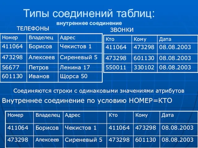 Типы соединений таблиц: внутреннее соединение ТЕЛЕФОНЫ ЗВОНКИ Соединяются строки с одинаковыми значениями