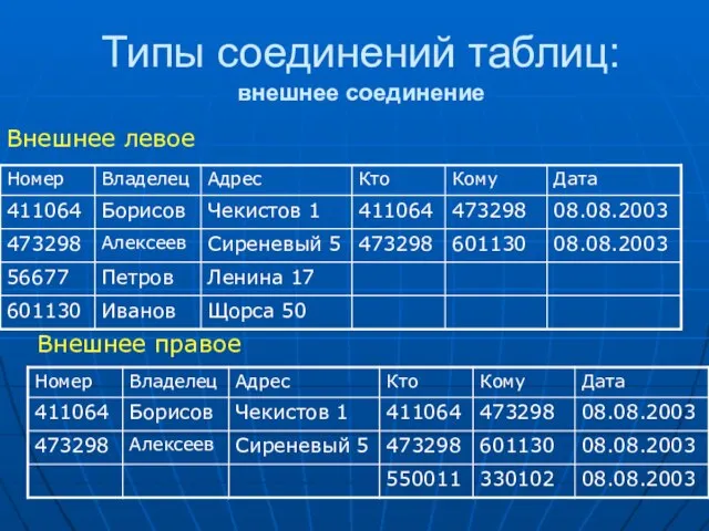 Типы соединений таблиц: внешнее соединение Внешнее правое Внешнее левое