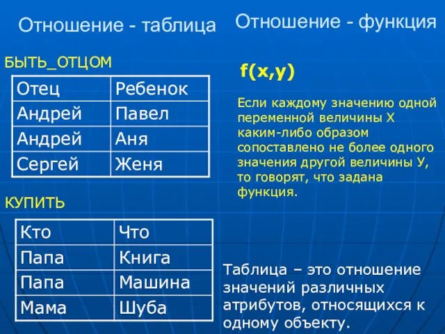 Отношение - таблица Отношение - функция БЫТЬ_ОТЦОМ КУПИТЬ f(x,y) Если каждому значению