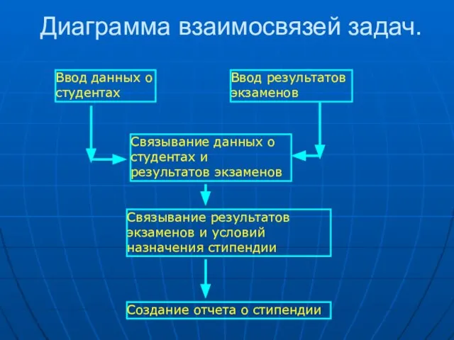 Диаграмма взаимосвязей задач.