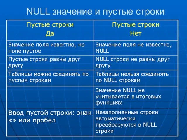 NULL значение и пустые строки