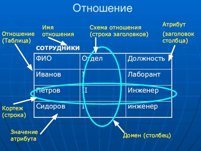 Отношение СОТРУДНИКИ Отношение (Таблица) Имя отношения Схема отношения (строка заголовков) Домен (столбец)