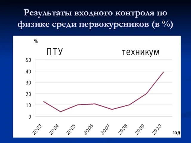 Результаты входного контроля по физике среди первокурсников (в %)