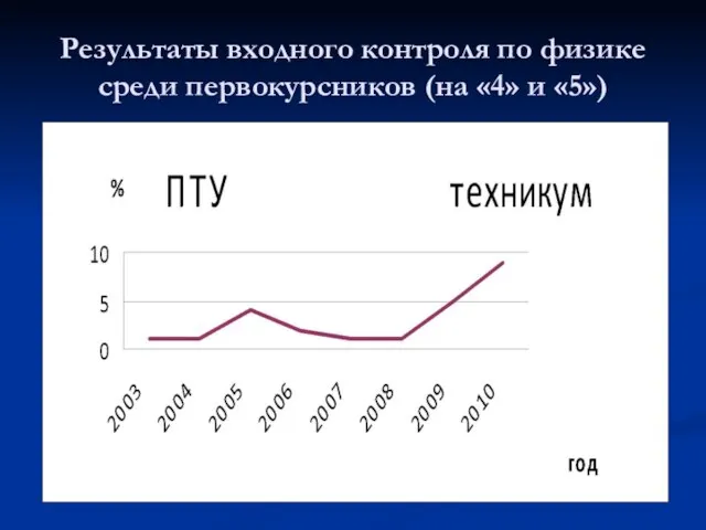 Результаты входного контроля по физике среди первокурсников (на «4» и «5»)