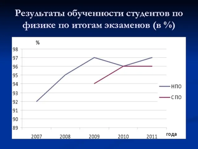 Результаты обученности студентов по физике по итогам экзаменов (в %)