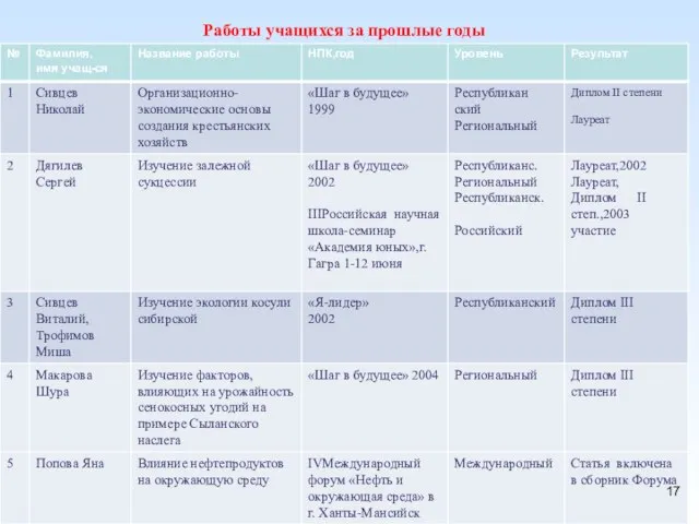 Работы учащихся за прошлые годы