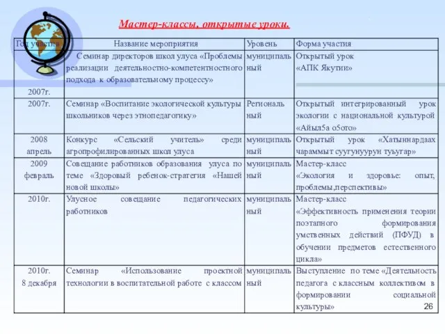 Мастер-классы, открытые уроки.