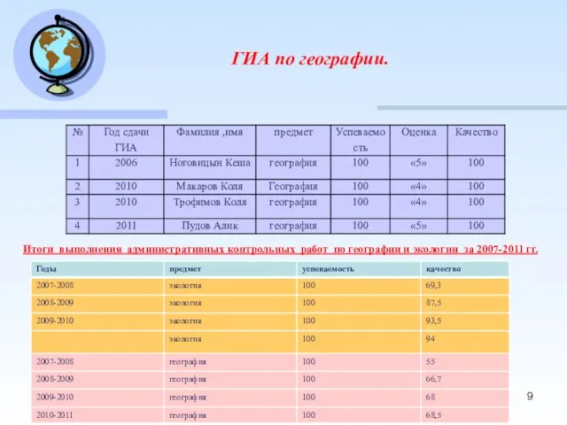 ГИА по географии. Итоги выполнения административных контрольных работ по географии и экологии за 2007-2011 гг.