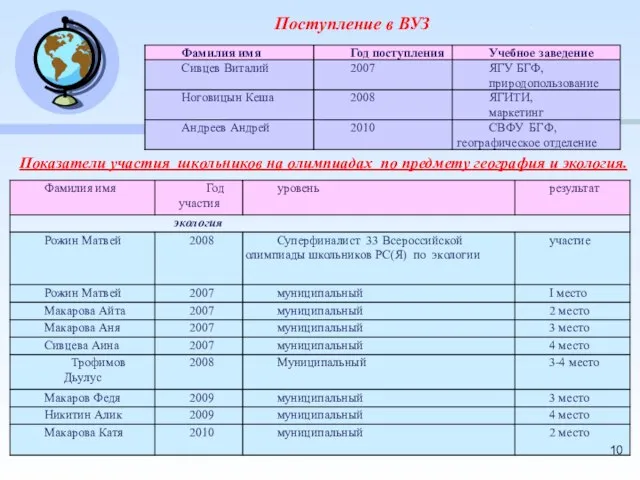 Поступление в ВУЗ Показатели участия школьников на олимпиадах по предмету география и экология.