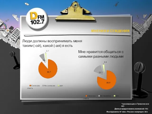 *проживающие в Приволжском ФО Данные предоставлены компанией: TNS Исследование: M’ Index –