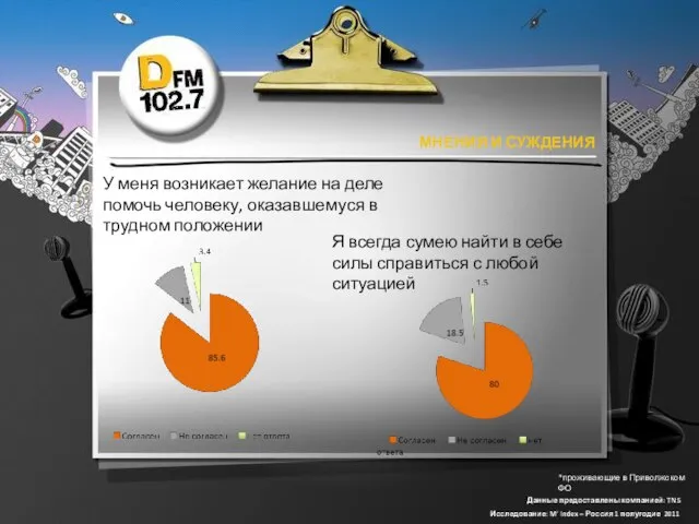 *проживающие в Приволжском ФО Данные предоставлены компанией: TNS Исследование: M’ Index –