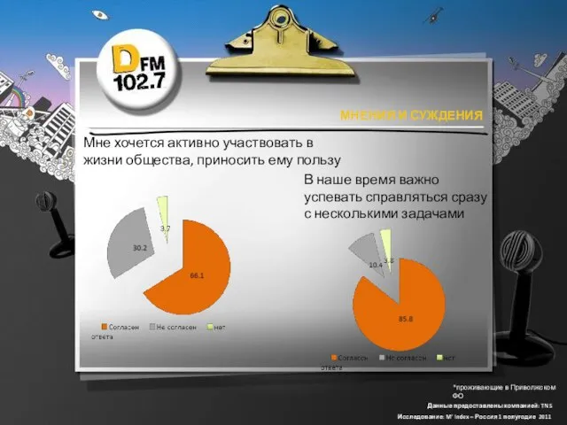 *проживающие в Приволжском ФО Данные предоставлены компанией: TNS Исследование: M’ Index –