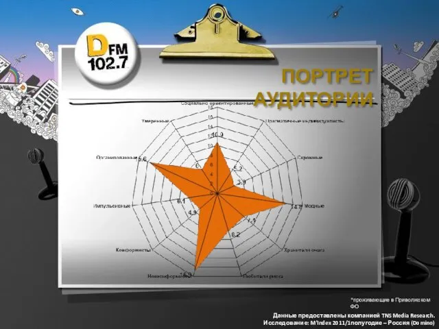 ПОРТРЕТ АУДИТОРИИ Данные предоставлены компанией TNS Media Research. Исследование: M'Index 2011/1полугодие –