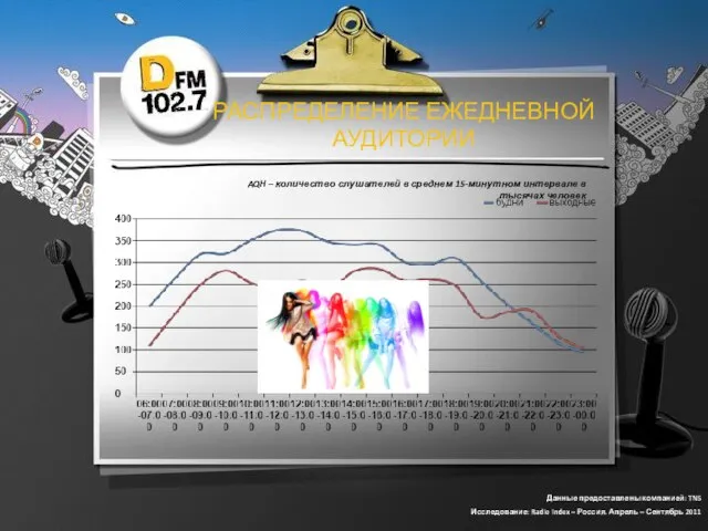 Данные предоставлены компанией: TNS Исследование: Radio Index – Россия. Апрель – Сентябрь