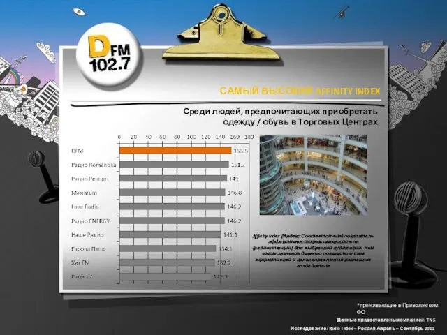 САМЫЙ ВЫСОКИЙ AFFINITY INDEX Affinity Index (Индекс Соответствия) показатель эффективности рекламоносителя (радиостанции)