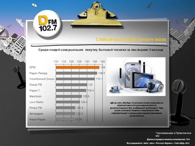 САМЫЙ ВЫСОКИЙ AFFINITY INDEX Affinity Index (Индекс Соответствия) показатель эффективности рекламоносителя (радиостанции)