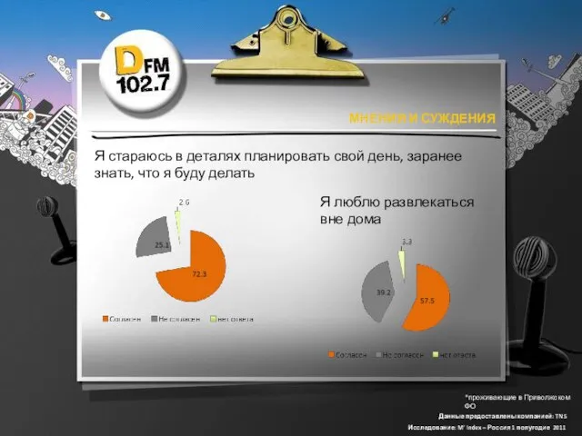 *проживающие в Приволжском ФО Данные предоставлены компанией: TNS Исследование: M’ Index –