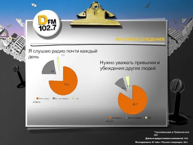 *проживающие в Приволжском ФО Данные предоставлены компанией: TNS Исследование: M’ Index –