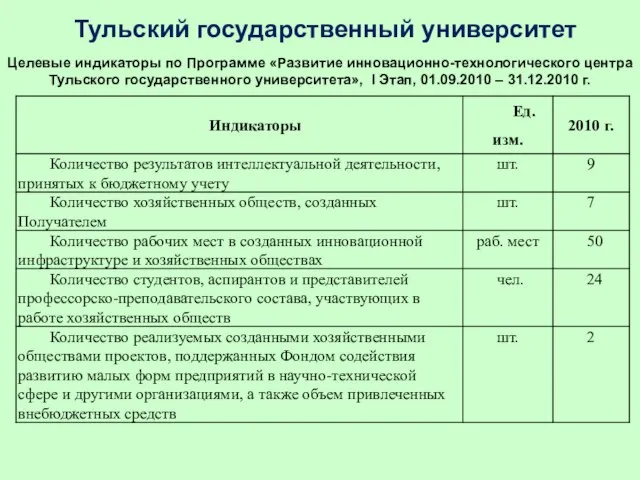 Тульский государственный университет Целевые индикаторы по Программе «Развитие инновационно-технологического центра Тульского государственного