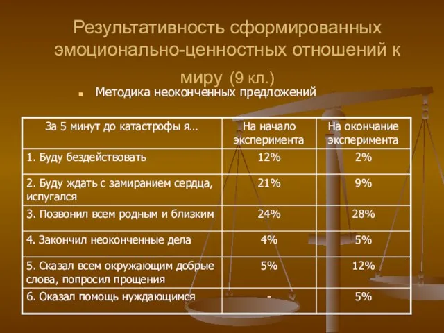 Результативность сформированных эмоционально-ценностных отношений к миру (9 кл.) Методика неоконченных предложений